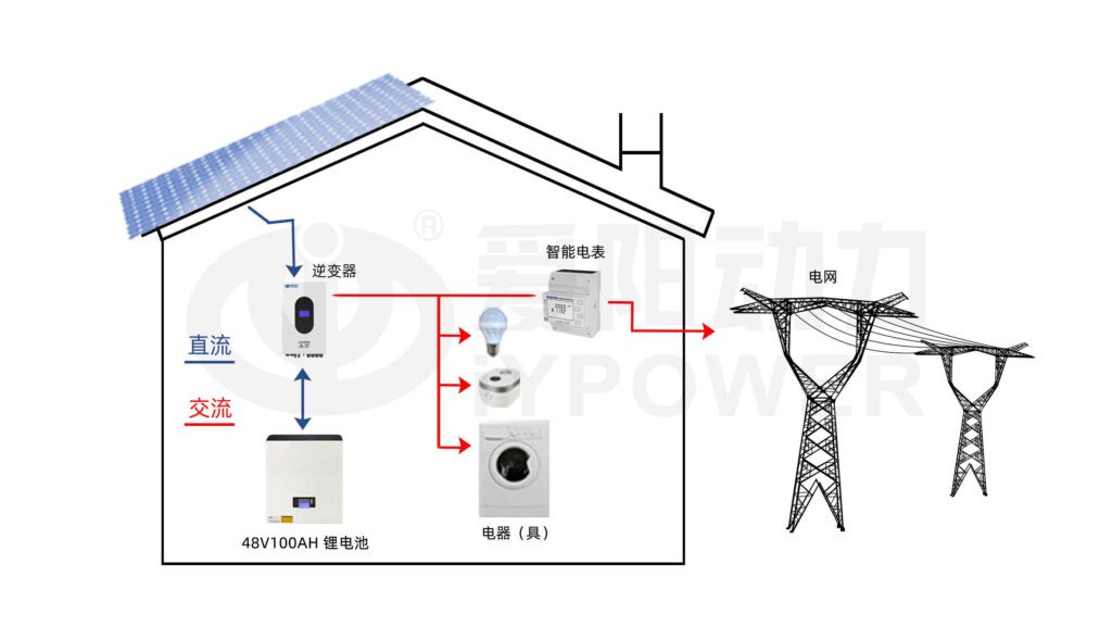  Home energy storage solutions