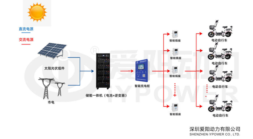 Photovoltaic energy storage solutions