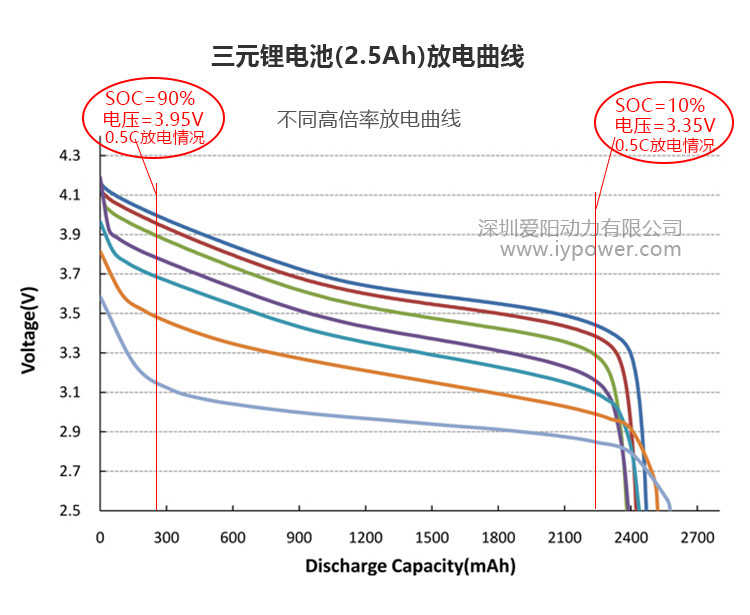 lithium ion discharge curve