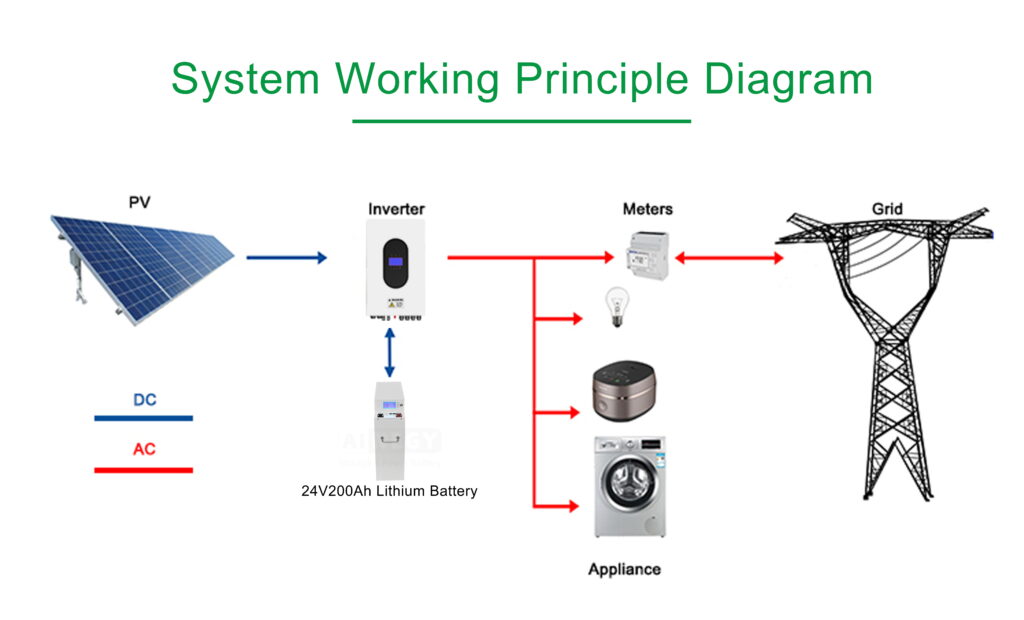 Residential Solar Energy Storage