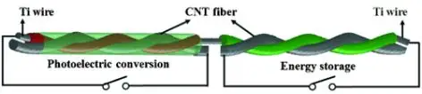 (Schematic diagram of integrated fiber device of solar cell and supercapacitor)