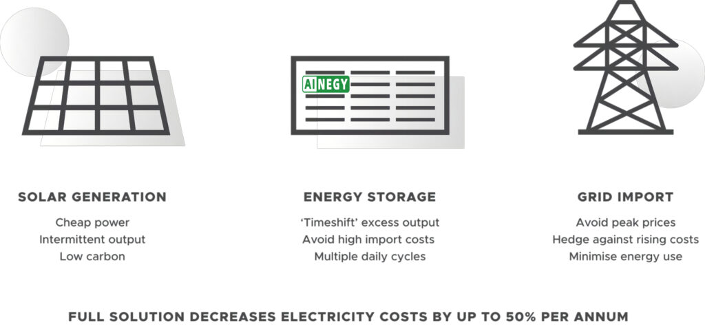 Industrial and commercial energy storage